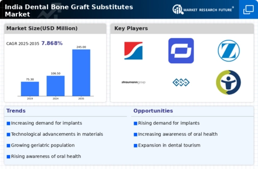 India Dental Bone Graft Substitutes Market Infographic