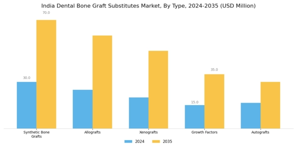 India Dental Bone Graft Substitutes Market Segment Image 0