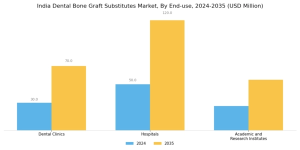 India Dental Bone Graft Substitutes Market Segment Image 3
