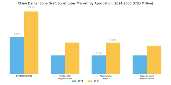 China Dental Bone Graft Substitutes Market Segment Image 1
