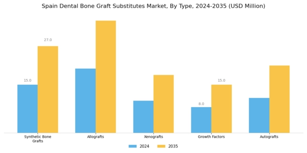 Spain Dental Bone Graft Substitutes Market Segment Image 0