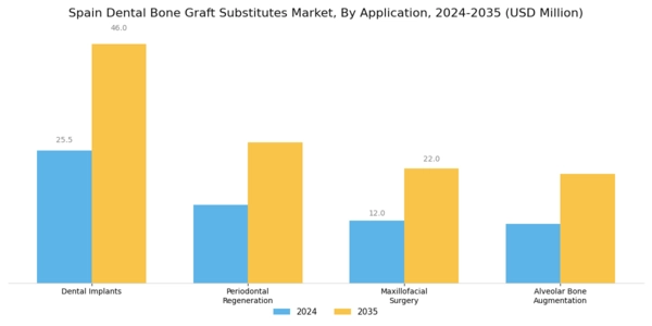 Spain Dental Bone Graft Substitutes Market Segment Image 1