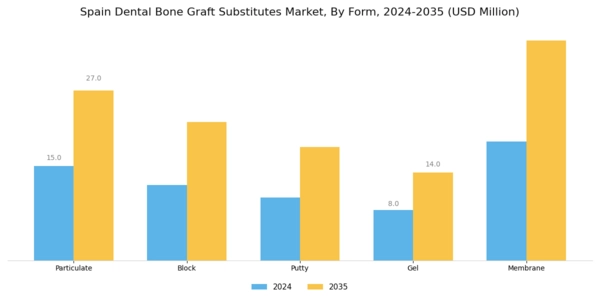 Spain Dental Bone Graft Substitutes Market Segment Image 2