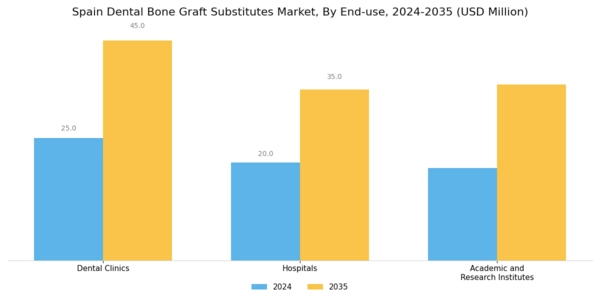 Spain Dental Bone Graft Substitutes Market Segment Image 3