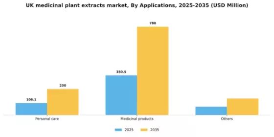 UK Medicinal Plant Extracts Market Segment Image 0