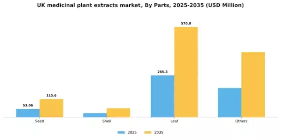 UK Medicinal Plant Extracts Market Segment Image 2