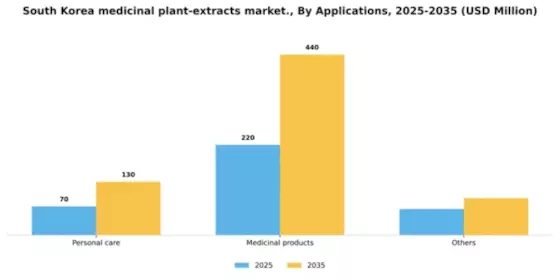 South Korea Medicinal Plant Extracts Market Segment Image 0
