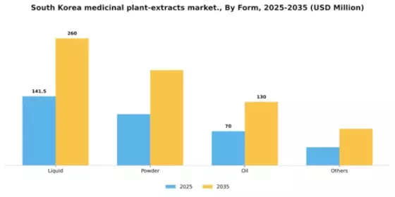 South Korea Medicinal Plant Extracts Market Segment Image 1