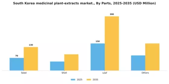 South Korea Medicinal Plant Extracts Market Segment Image 2