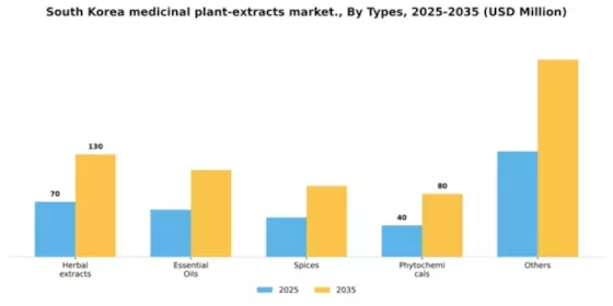 South Korea Medicinal Plant Extracts Market Segment Image 3