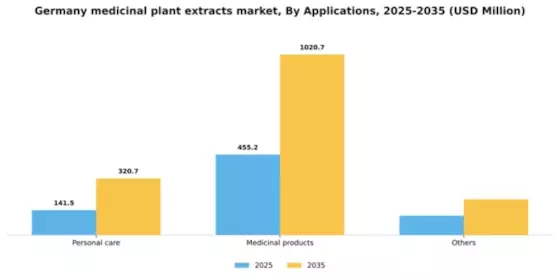Germany Medicinal Plant Extracts Market Segment Image 0
