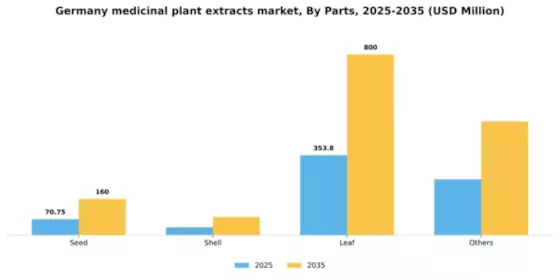 Germany Medicinal Plant Extracts Market Segment Image 2