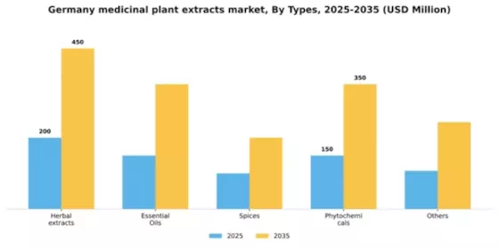 Germany Medicinal Plant Extracts Market Segment Image 3