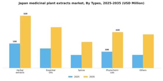 Japan Medicinal Plant Extracts Market Segment Image 3