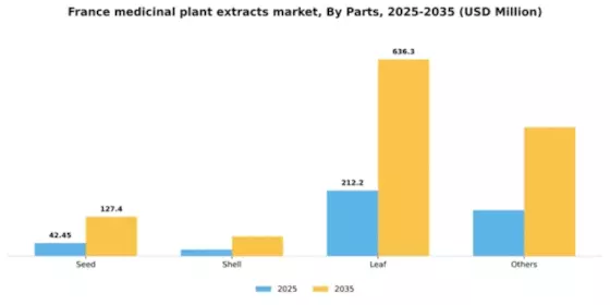 France Medicinal Plant Extracts Market Segment Image 2