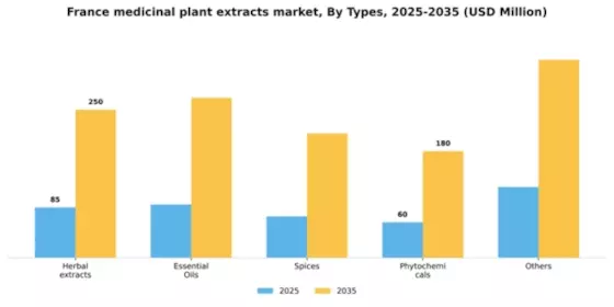France Medicinal Plant Extracts Market Segment Image 3