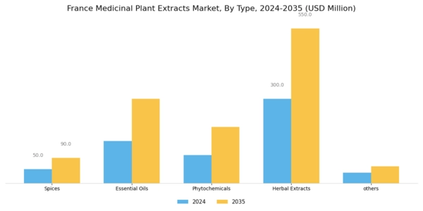 France Medicinal Plant Extracts Market Segment Image 0