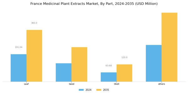 France Medicinal Plant Extracts Market Segment Image 1