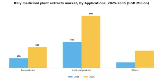 Italy Medicinal Plant Extracts Market Segment Image 0