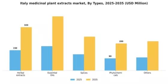 Italy Medicinal Plant Extracts Market Segment Image 3
