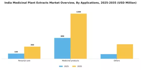 India Medicinal Plant Extracts Market Segment Image 0