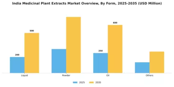 India Medicinal Plant Extracts Market Segment Image 1