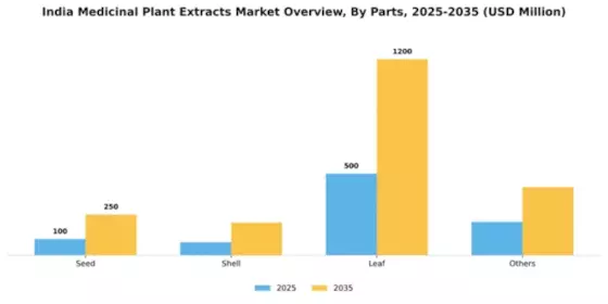 India Medicinal Plant Extracts Market Segment Image 2
