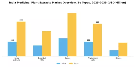 India Medicinal Plant Extracts Market Segment Image 3