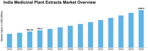 India Medicinal Plant Extracts Market Size