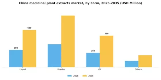 China Medicinal Plant Extracts Market Segment Image 1