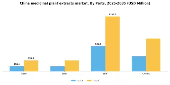 China Medicinal Plant Extracts Market Segment Image 2