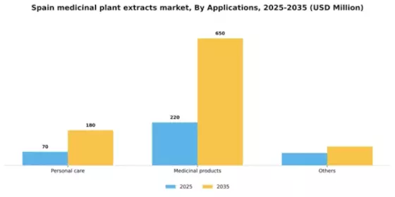 Spain Medicinal Plant Extracts Market Segment Image 0