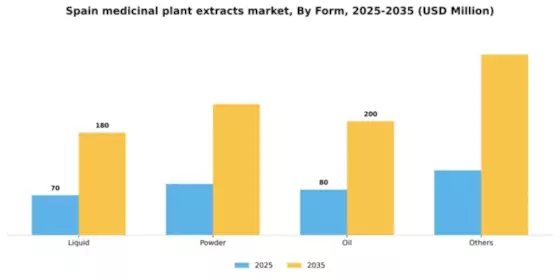 Spain Medicinal Plant Extracts Market Segment Image 1