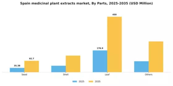 Spain Medicinal Plant Extracts Market Segment Image 2
