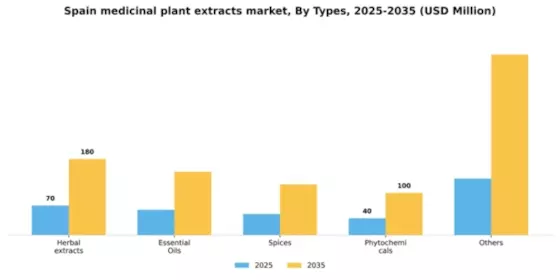 Spain Medicinal Plant Extracts Market Segment Image 3