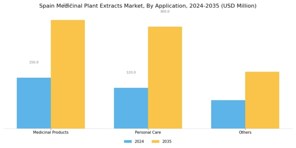 Spain Medicinal Plant Extracts Market Segment Image 2