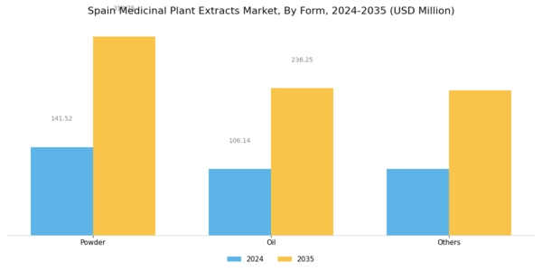 Spain Medicinal Plant Extracts Market Segment Image 3