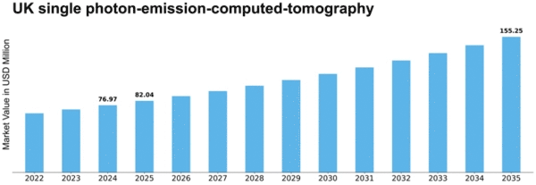UK Single Photon Emission Computed Tomography Market Size