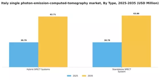 Italy Single Photon Emission Computed Tomography Market Segment Image 2