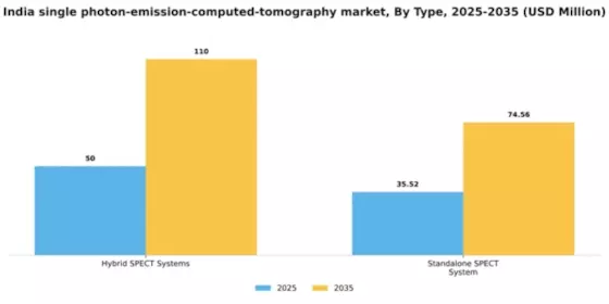 India Single Photon Emission Computed Tomography Market Segment Image 2