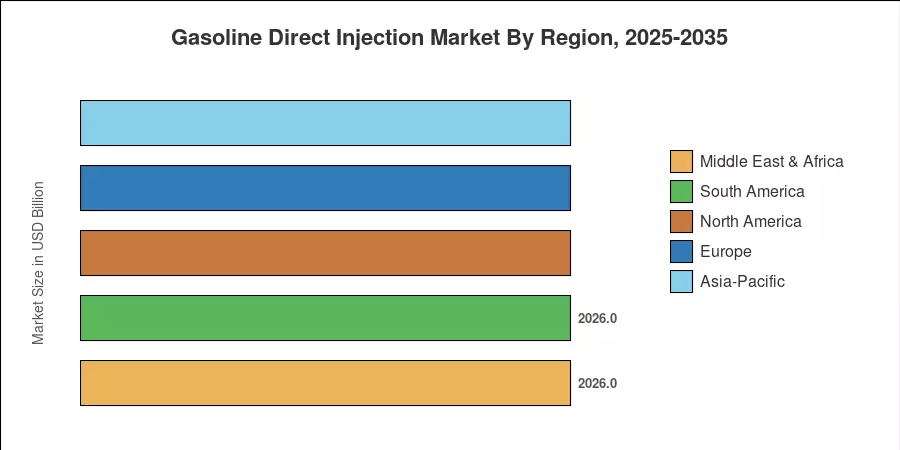 Gasoline Direct Injection Market By Region, 2025-2035