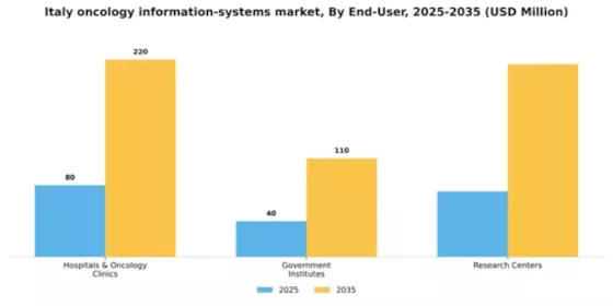 Italy Oncology Information Systems Market Segment Image 1