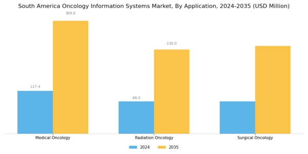 South America Oncology Information Systems Market Segment Image 1