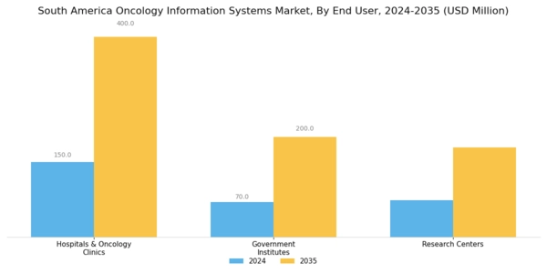 South America Oncology Information Systems Market Segment Image 2