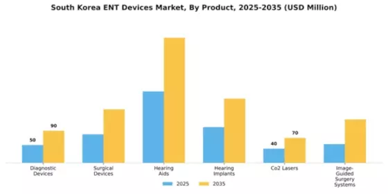 South Korea ENT Devices Market Segment Image 1