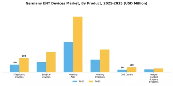 Germany ENT Devices Market Segment Image 1