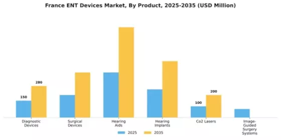 France ENT Devices Market Segment Image 1