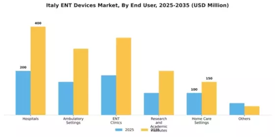 Italy ENT Devices Market Segment Image 0