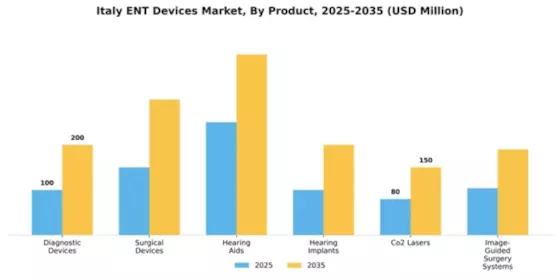 Italy ENT Devices Market Segment Image 1