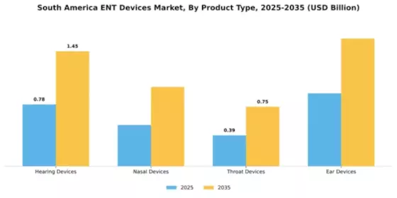 South America ENT Devices Market Segment Image 2